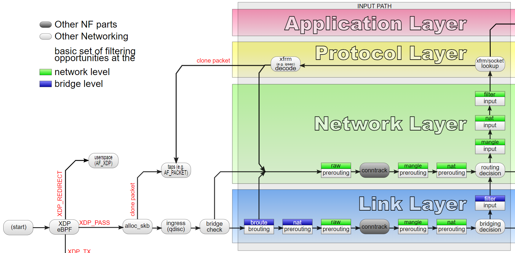 Linux network stack ingress
