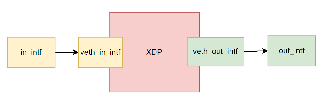 XDP example topology