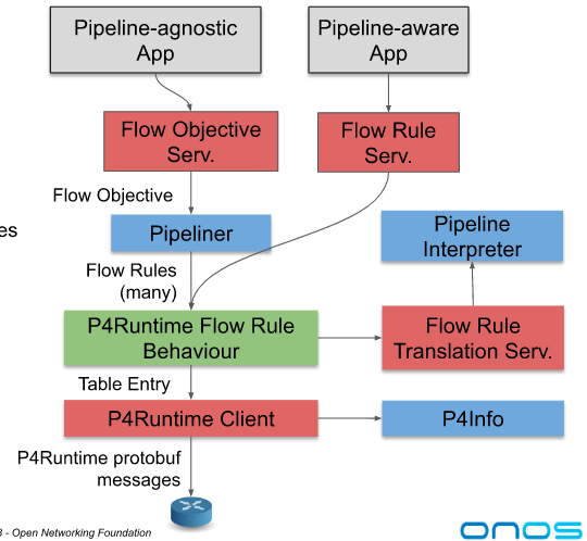 P4 FlowRule 設置流程