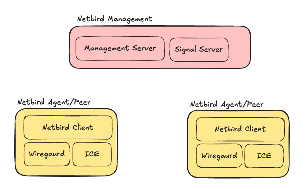 NetBird 架構總覽