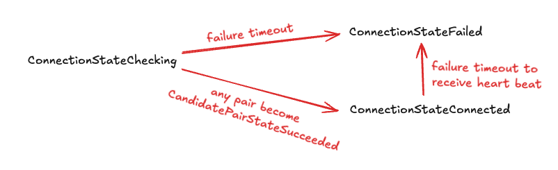 Candidate Pair 狀態