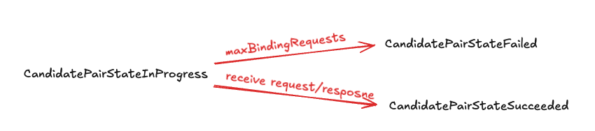 ICE Connectivity Checks