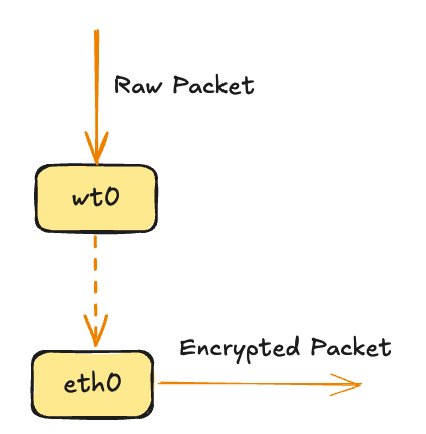 WireGuard 封包加密流程