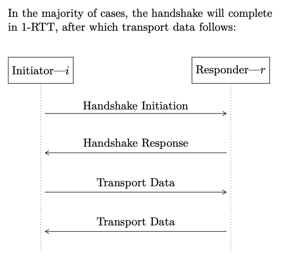 WireGuard 1-RTT 握手